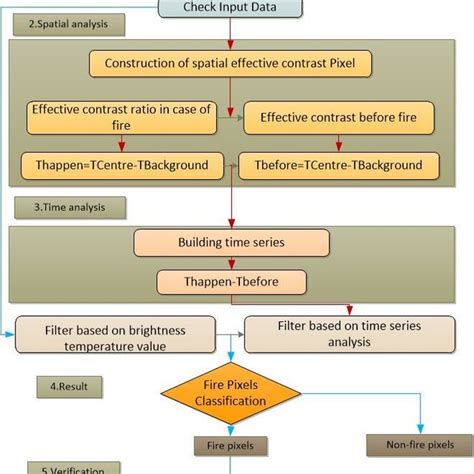 Flowchart of fire detection algorithm based on GF-4 satellite data. | Download Scientific Diagram