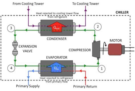 How Chiller System Works