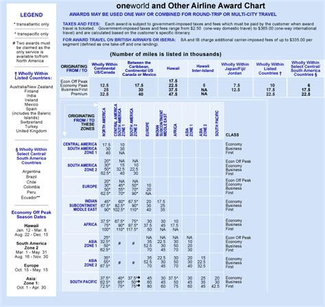 Ultimate Guide to Booking American Airline Awards: Part 2 – Comparing ...