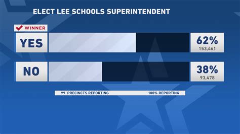 Voters make Lee County superintendent an elected position - WINK News