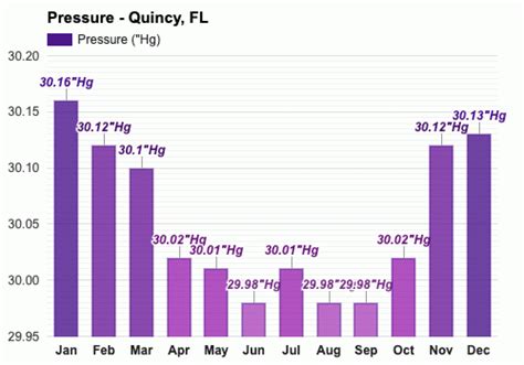 Yearly & Monthly weather - Quincy, FL