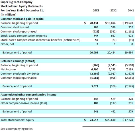 Statement of Stockholders Equity: Format and Example | Bookstime