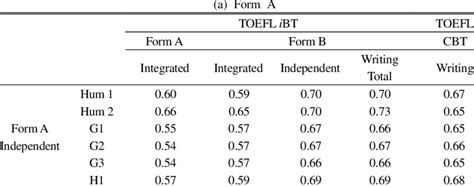 Correlations Between Human/Automated Essay Scores for TOEFL iBT ...