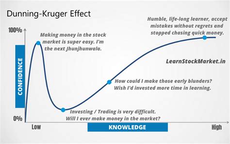 Dunning Kruger Effect in the Stock Market