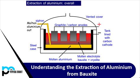 Extraction of Aluminium from Bauxite