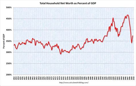 Total Household Net Worth As Percent Of GDP