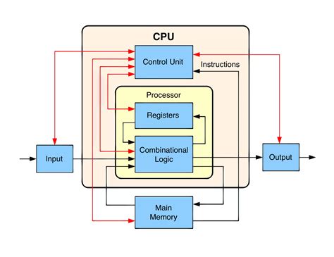 Anatomy of a CPU Photo Gallery - TechSpot