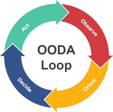 What’s an OODA LOOP? – Streamfall Interactive