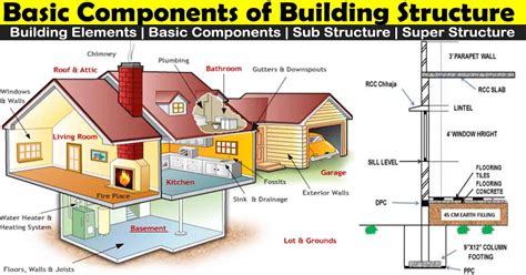 Basic Components Of Building Structure Building Elements, 56% OFF