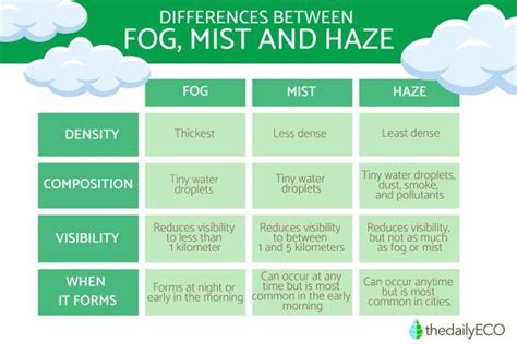 Difference Between Mist, Fog and Mist - Definition, Types and Main ...