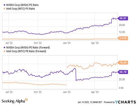 Nvidia Vs. Intel: Which Stock Is A Better Buy? (NASDAQ:INTC) | Seeking ...