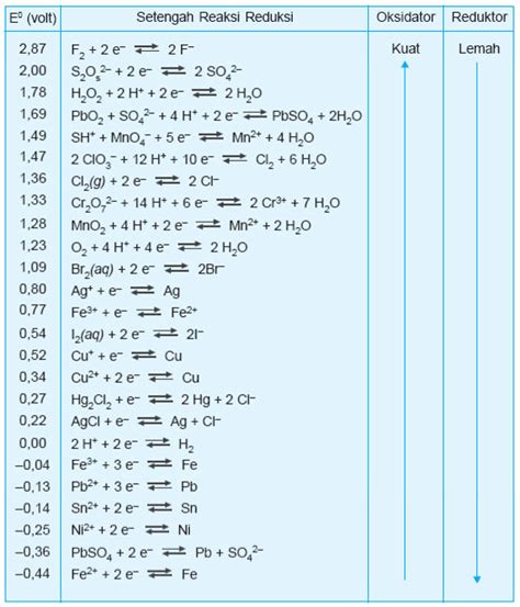 Tabel Potensial Elektroda