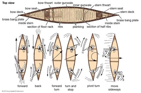 Canoe | Types & Uses | Britannica