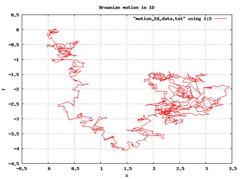 BROWNIAN_MOTION_SIMULATION - Simulation of Brownian Motion in M Dimensions