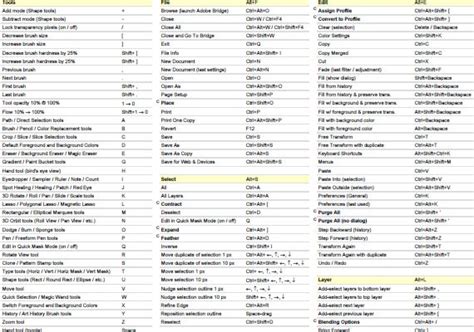 Photoshop keyboard shortcuts cheat sheet - androidops