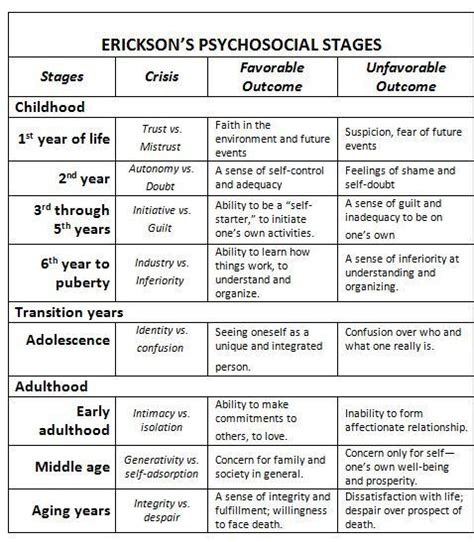 Erikson's Stages - PSYCH-MENTAL HEALTH NP