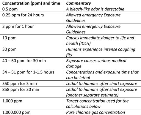 The Lethality of Chlorine Gas – A Possible Explanation for High Casualties and Deaths Following ...