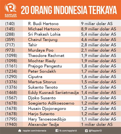 Daftar 20 orang terkaya Indonesia versi Forbes