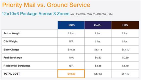 Why USPS Priority Mail Matters - Online Shipping Blog | Endicia