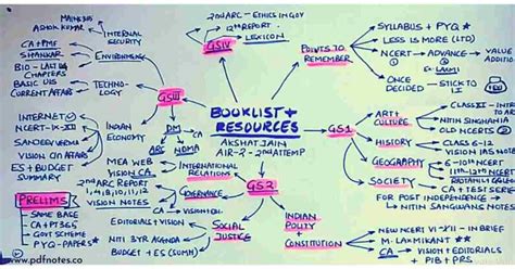 IAS Akshat Jain Marksheet, Booklist, Notes PDF, Biography