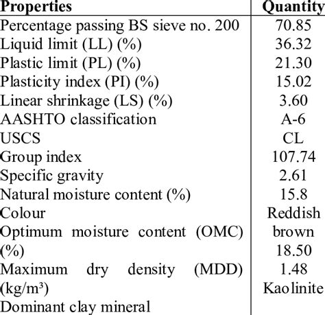 Properties of the Natural Lateritic Soil | Download Table