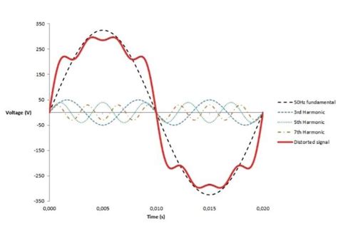 An Introduction to Harmonics - Technical Articles