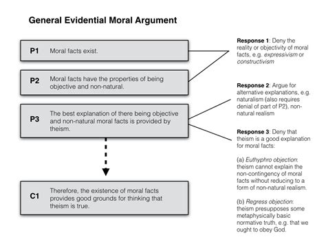 Philosophical Disquisitions: Moral Arguments for God (1): Evidential Forms