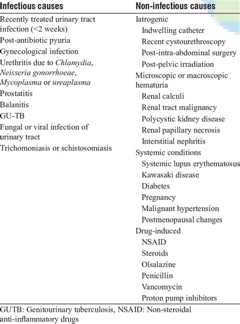 Causes of sterile pyuria | Download Table