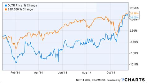 The 5 Most Important Things To Watch For In Dollar Tree's Q3 Earnings ...