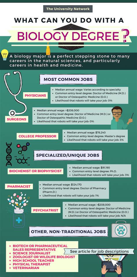 Here are 12 biology degree jobs and prospective salaries! Biology Jobs, Biology Degree, Biology ...