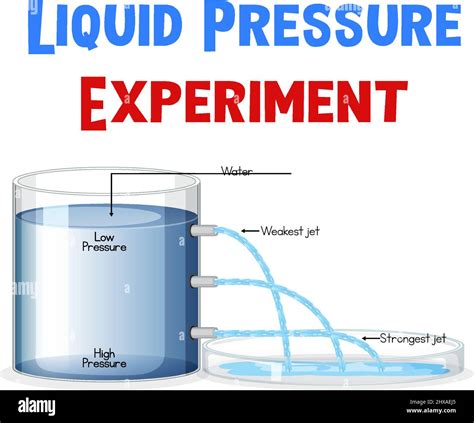 Diagram showing liquid pressure experiment illustration Stock Vector Image & Art - Alamy