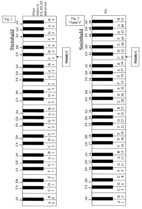 Key Numbering Systems | Piano music, Piano music lessons, Piano