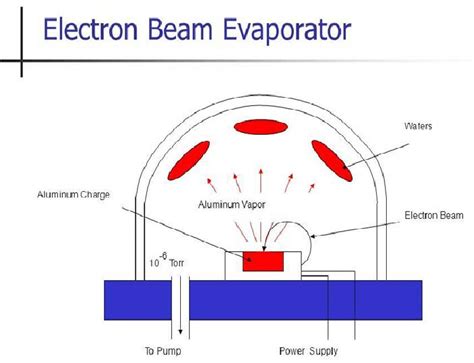 Electron beam evaporation technique. | Download Scientific Diagram