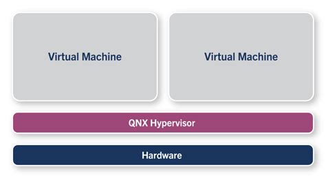 QNX Hypervisor