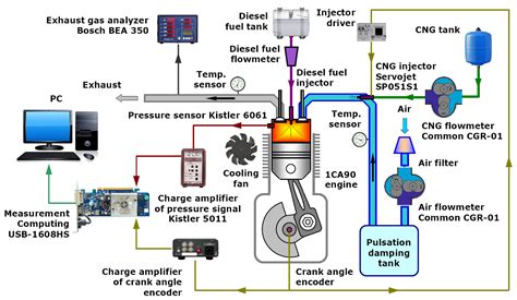 Energies | Free Full-Text | An Experimental Study on the Performance and Emission of the diesel ...