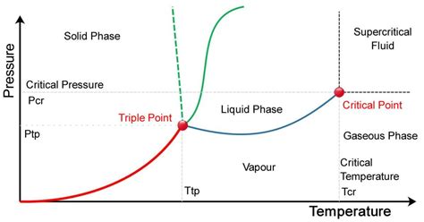 Critical Point On Phase Diagram