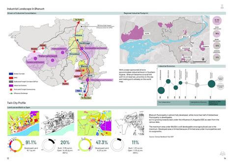 A Tale of Two Cities: Bharuch-Ankleshwar 2041 | CEPT - Portfolio