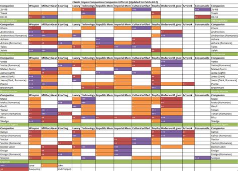 SWTOR Guide: Maximize Companion Influence in Patch 5.0.1