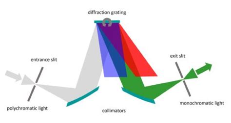 What is a monochromator? - 🔆 lightsource.tech