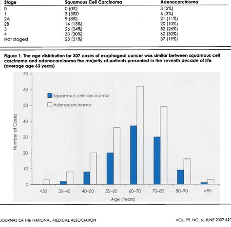 AJCC staging (6th ed) for 307 esophageal cancer cases were similar ...