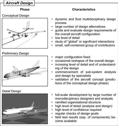 5 Main Characteristics of an Aircraft Design Process | Download ...