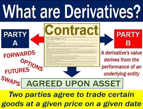 What are derivatives? Definition and types - Market Business News