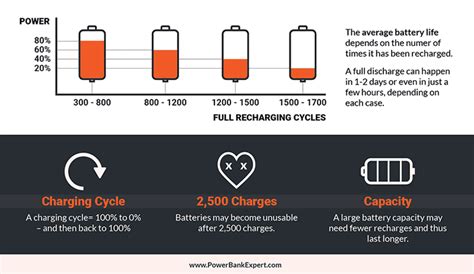 How Long Do Cell Phone Batteries Last? – Power Bank Expert