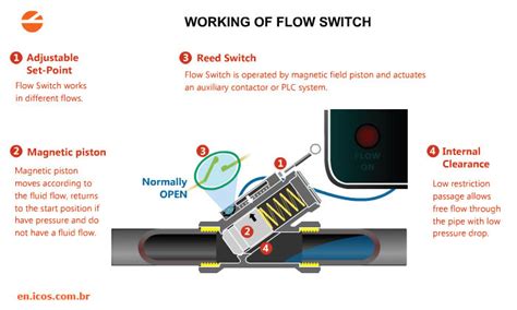 How Does A Flow Switch Work