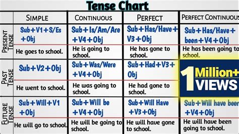 Basic Tense Chart| Tense (टेंस)| present tense,past tense,future tense| tense formulas with ...