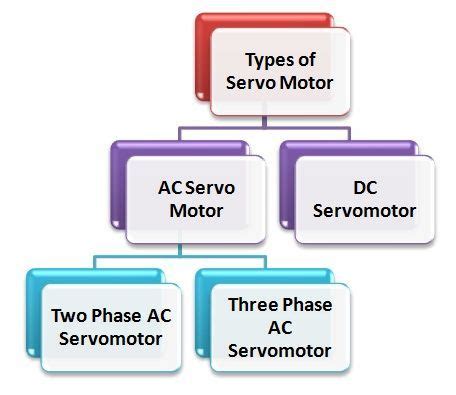 What is a Servo Motor? - AC & DC Servo Motor - Circuit Globe