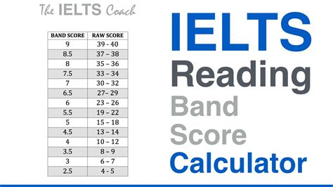 How To Estimate Your Ielts Band Score Magoosh Ielts Blog - Riset