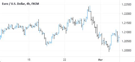 Trading with Bar Charts: Guide to Analyze and Trade Stocks