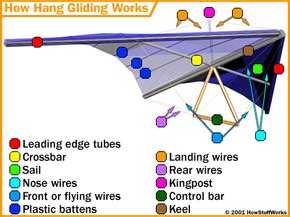 How Hang Gliding Works | MapQuest Travel