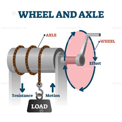 Wheel And Axle Information